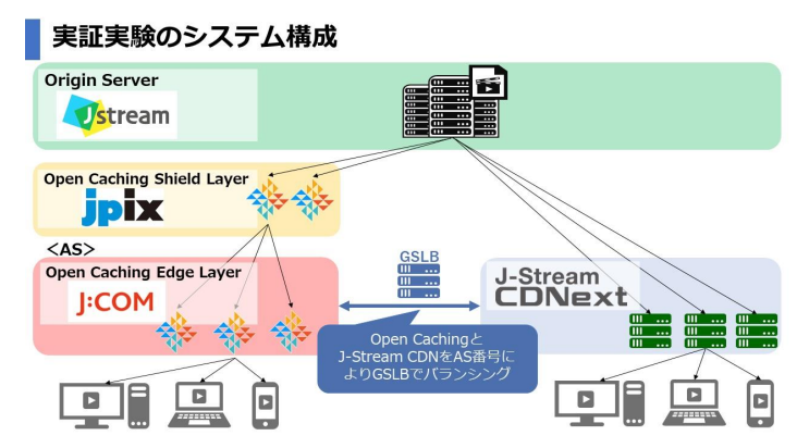 実証実験のシステム構成